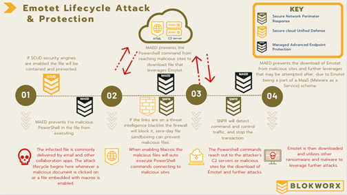 Emotet LIfecycle Attack and Protection Infographic